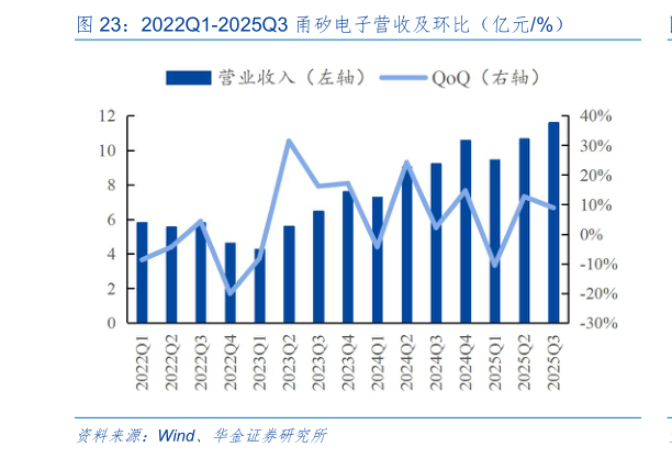我想了解一下2022Q1-2025Q3 甬矽电子营收及环比（亿元%）