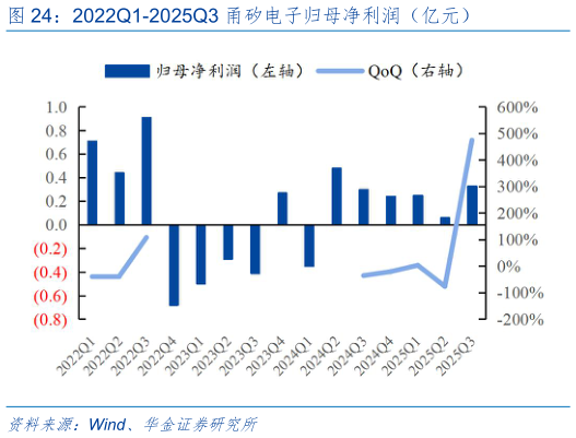 请问一下2022Q1-2025Q3 甬矽电子归母净利润（亿元）