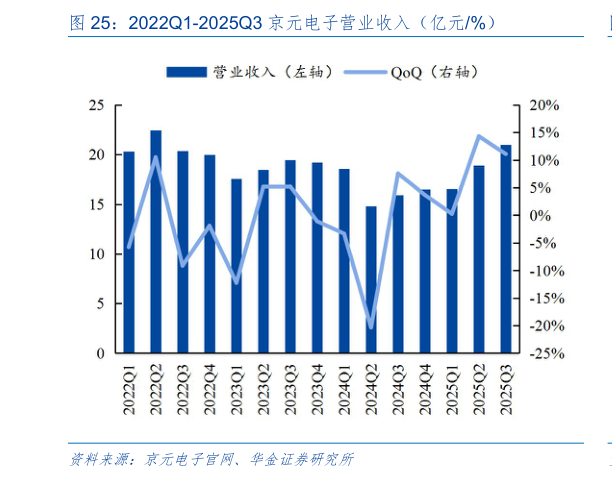 咨询大家2022Q1-2025Q3 京元电子营业收入（亿元%）