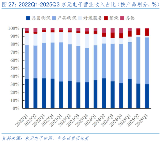 如何解释2022Q1-2025Q3 京元电子营业收入占比（按产品划分，%） 2022Q1-2025Q3 京元电子营业收入占比（按应用划分，%）