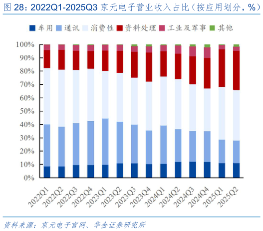 咨询下各位2022Q1-2025Q3 京元电子营业收入占比（按应用划分，%）
