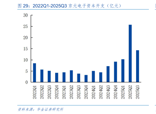 如何解释2022Q1-2025Q3 京元电子资本开支（亿元）