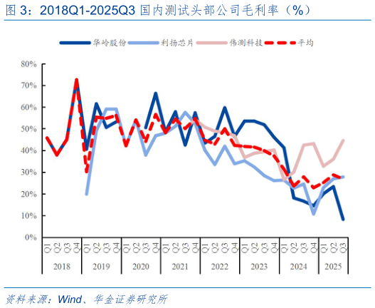 想关注一下2018Q1-2025Q3 国内测试头部公司毛利率(%)?