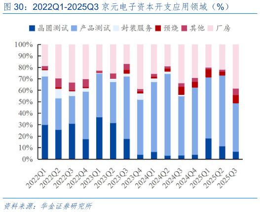 谁能回答2022Q1-2025Q3 京元电子资本开支应用领域（%）