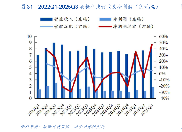 各位网友请教一下2022Q1-2025Q3 欣铨科技营收及净利润（亿元%）