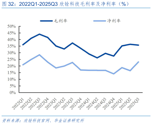 请问一下2022Q1-2025Q3 欣铨科技毛利率及净利率（%）