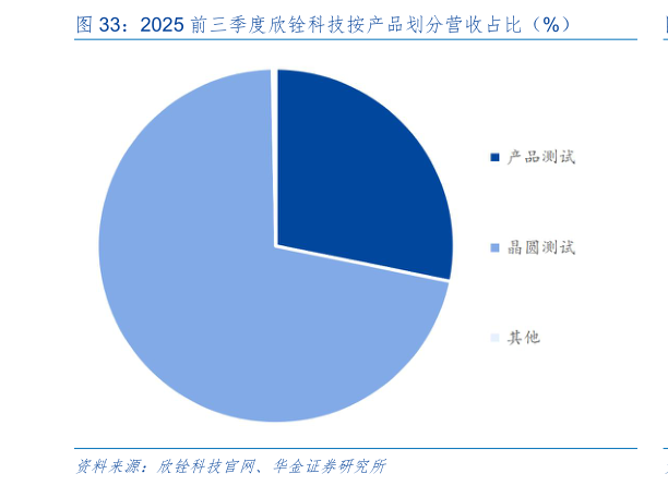 一起讨论下2025 前三季度欣铨科技按产品划分营收占比（%）