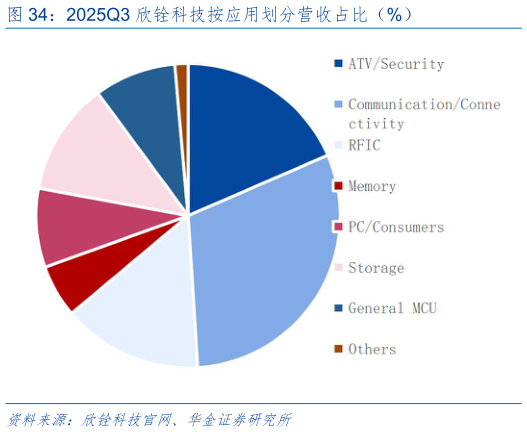 谁知道2025Q3 欣铨科技按应用划分营收占比（%）