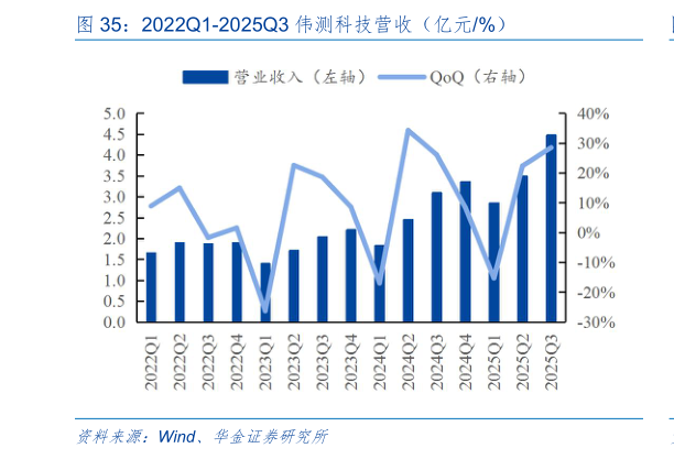 咨询下各位2022Q1-2025Q3 伟测科技营收（亿元%）