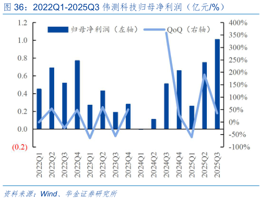 请问一下2022Q1-2025Q3 伟测科技归母净利润（亿元%）