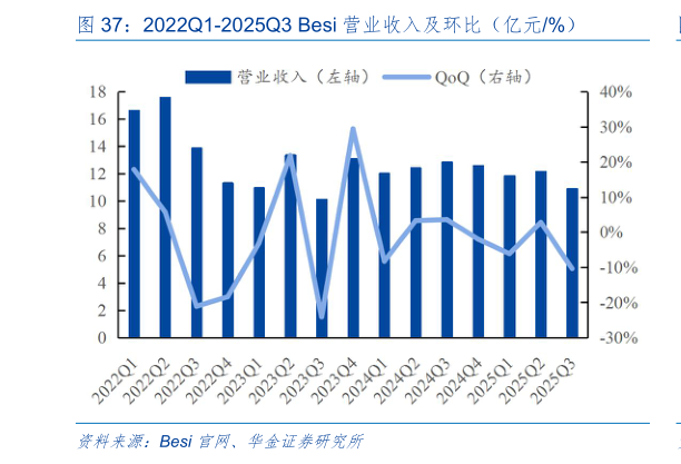 如何才能2022Q1-2025Q3 Besi 营业收入及环比（亿元%）