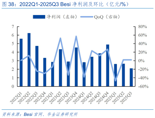 想问下各位网友2022Q1-2025Q3 Besi 净利润及环比（亿元%）