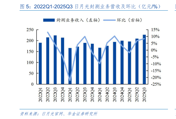 咨询大家2022Q1-2025Q3 日月光封测业务营收及环比(亿元%)?
