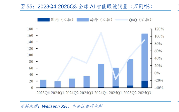 你知道2023Q4-2025Q3 全球 AI 智能眼镜销量(万副%)?