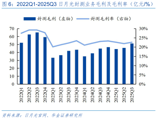 一起讨论下2022Q1-2025Q3 日月光封测业务毛利及毛利率(亿元%)?
