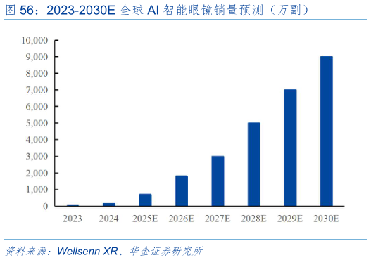 如何了解2023-2030E 全球 AI 智能眼镜销量预测(万副)?