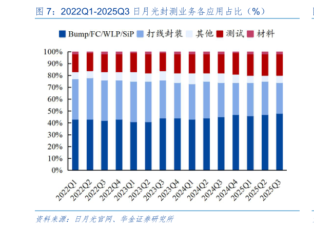 各位网友请教一下2022Q1-2025Q3 日月光封测业务各应用占比(%)?