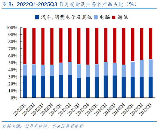 如何看待2022Q1-2025Q3 日月光封测业务各产品占比(%)?