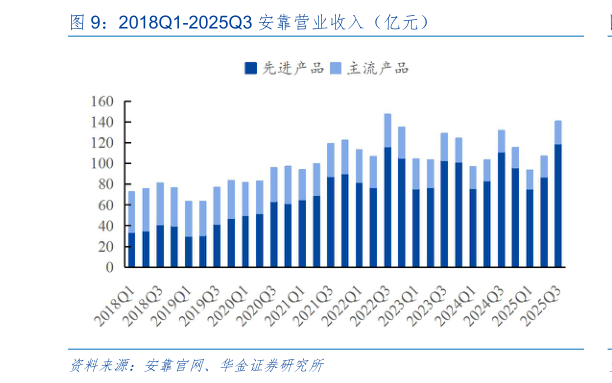 想问下各位网友2018Q1-2025Q3 安靠营业收入(亿元)?