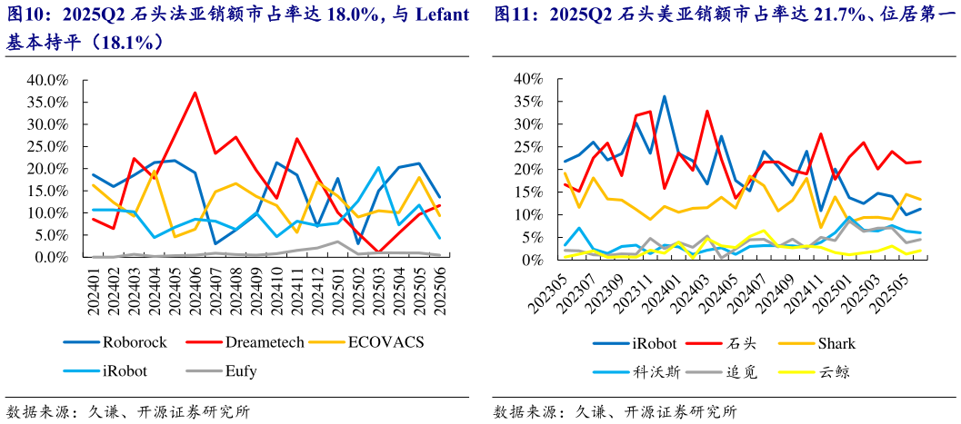 想关注一下2025Q2 石头法亚销额市占率达 18.0%，与 Lefant 2025Q2 石头美亚销额市占率达 21.7%、位居第一