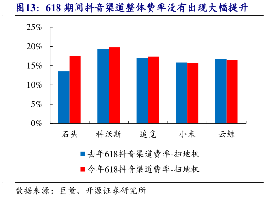 想关注一下618 期间抖音渠道整体费率没有出现大幅提升