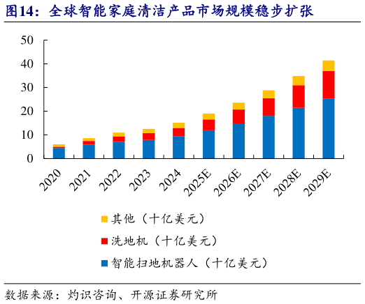 如何了解全球智能家庭清洁产品市场规模稳步扩张