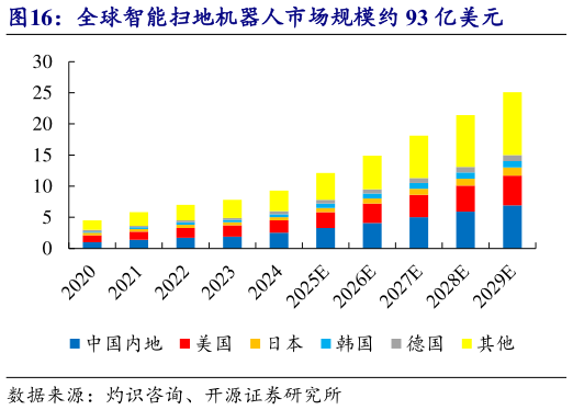 如何解释全球智能扫地机器人市场规模约 93 亿美元