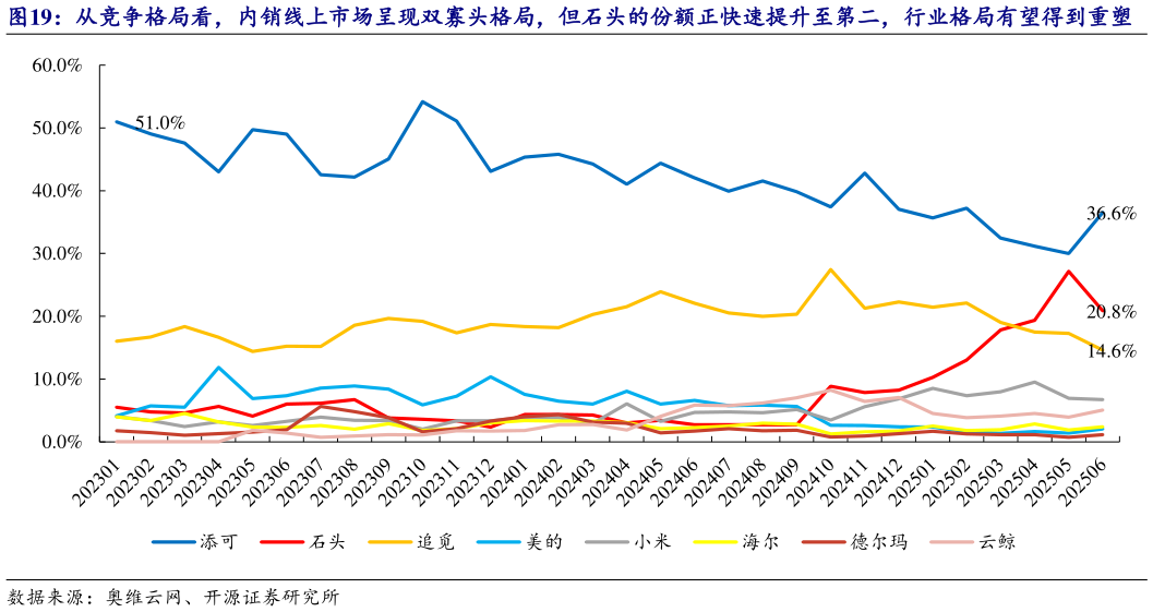 想问下各位网友从竞争格局看，内销线上市场呈现双寡头格局，但石头的份额正快速提升至第二，行业格局有望得到重塑