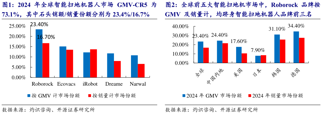 各位网友请教一下全球前五大智能扫地机市场中，Roborock  品牌按