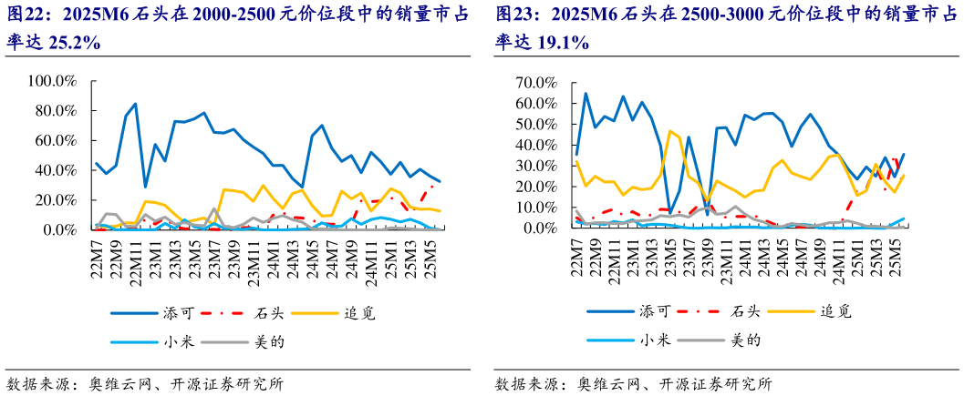 你知道2025M6 石头在 2500-3000 元价位段中的销量市占
