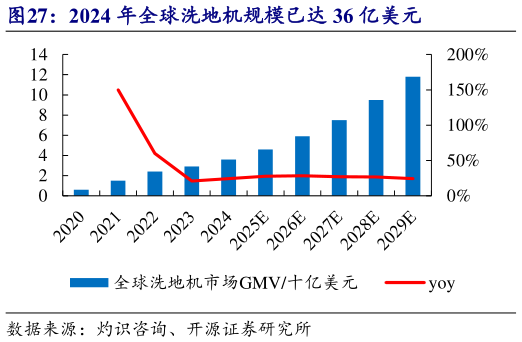 想问下各位网友2024 年全球洗地机规模已达 36 亿美元?