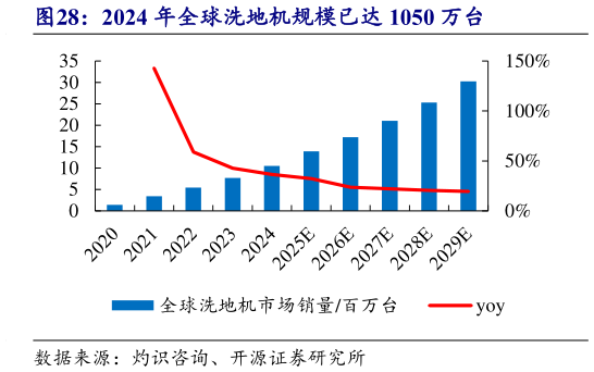 我想了解一下2024 年全球洗地机规模已达 1050 万台?