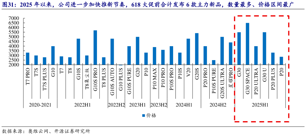 你知道2025 年以来,公司进一步加快推新节奏,618 大促前合计发布 6 款主力新品,数量最多、价格区间最广?
