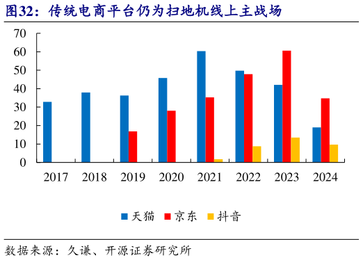 如何了解传统电商平台仍为扫地机线上主战场?