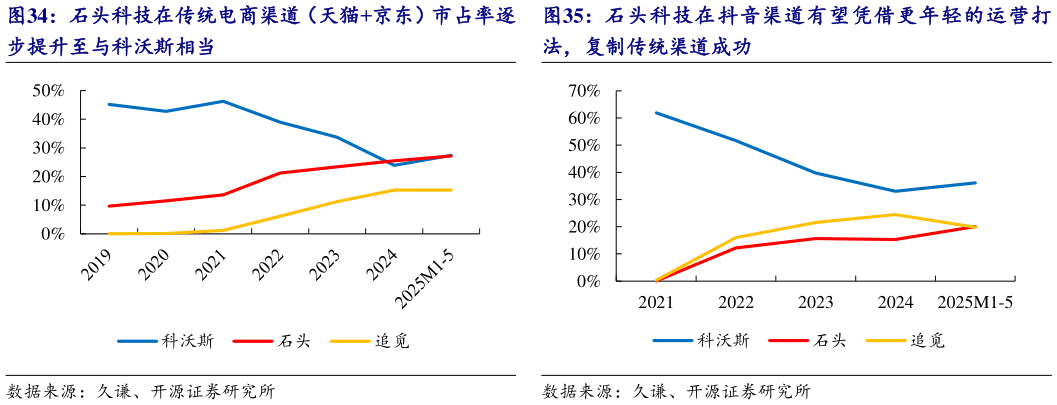 咨询下各位石头科技在抖音渠道有望凭借更年轻的运营打?