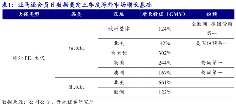 谁能回答亚马逊会员日数据奠定三季度海外市场增长基础?