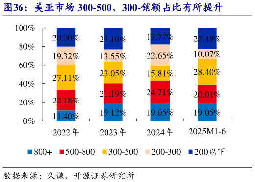 怎样理解美亚市场 300-500、300-销额占比有所提升?