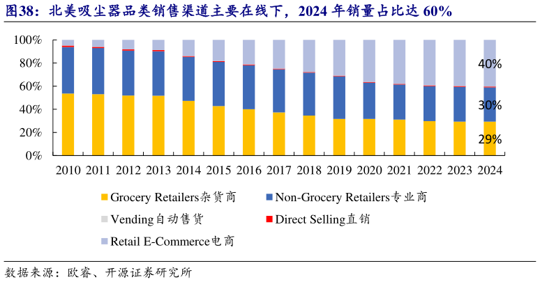 咨询大家北美吸尘器品类销售渠道主要在线下,2024 年销量占比达 60%?
