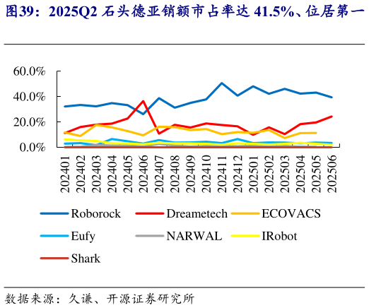 咨询下各位2025Q2 石头德亚销额市占率达 41.5%、位居第一 2025Q2 石头法亚销额市占率达 18.0%,与 Lefant?