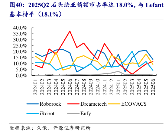如何才能2025Q2 石头法亚销额市占率达 18.0%,与 Lefant?