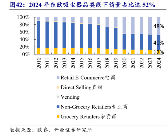 各位网友请教一下2024 年东欧吸尘器品类线下销量占比达 52%?