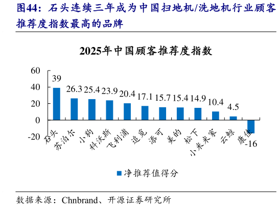 我想了解一下石头连续三年成为中国扫地机洗地机行业顾客?