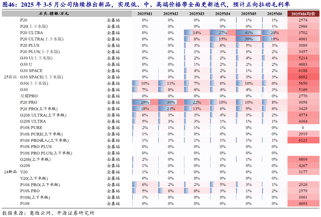 想关注一下2025 年 3-5 月公司陆续推出新品,实现低、中、高端价格带全面更新迭代,预计正向拉动毛利率?