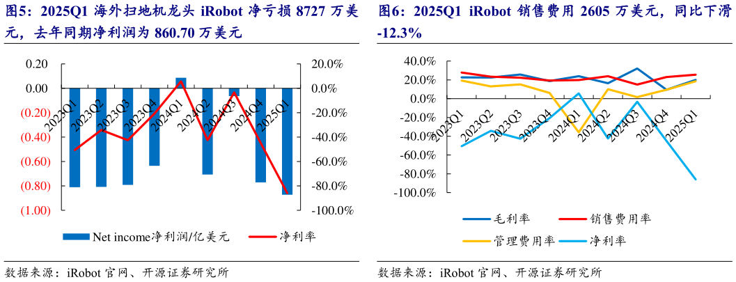怎样理解2025Q1  iRobot 销售费用 2605 万美元，同比下滑