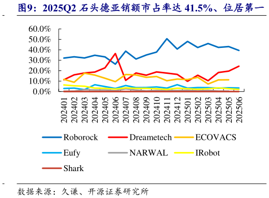 我想了解一下2025Q2 石头德亚销额市占率达 41.5%、位居第一
