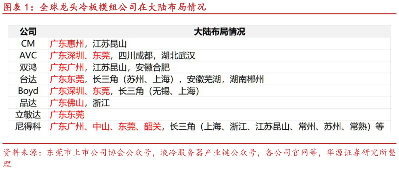 如何了解全球龙头冷板模组公司在大陆布局情况