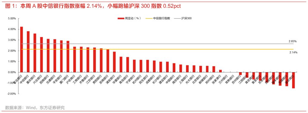 咨询下各位本周 A 股中信银行指数涨幅 2.14%，小幅跑输沪深 300 指数 0.52pct