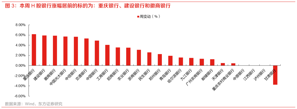 如何解释本周 H 股银行涨幅居前的标的为：重庆银行、建设银行和徽商银行