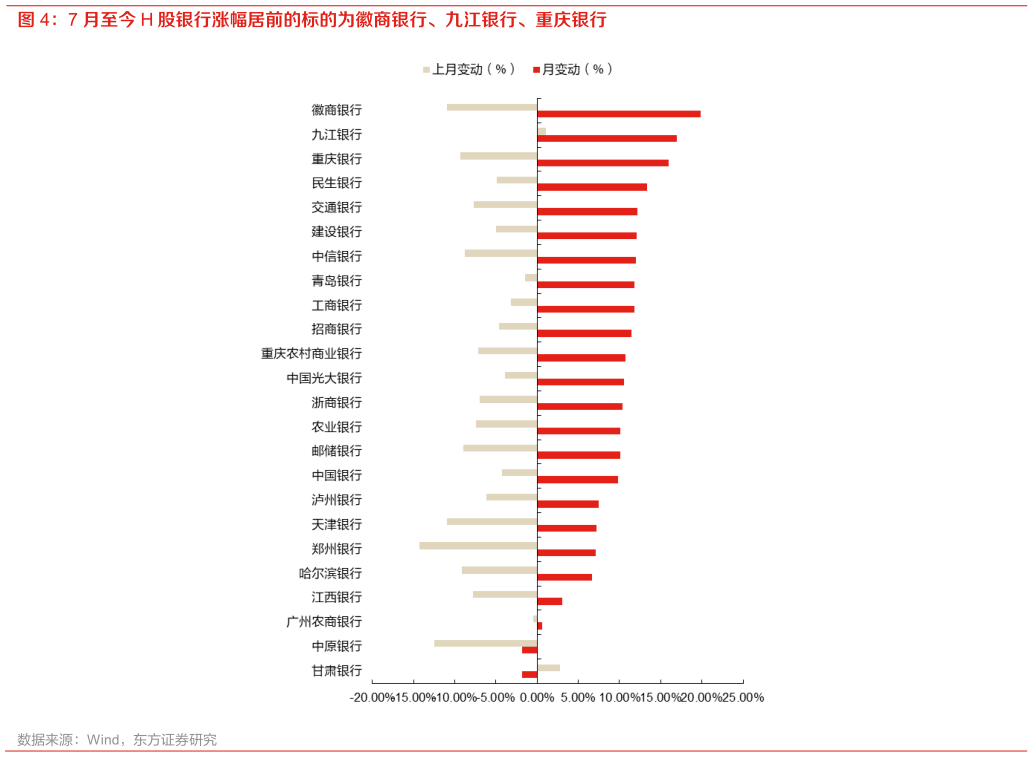 想问下各位网友7 月至今 H 股银行涨幅居前的标的为徽商银行、九江银行、重庆银行