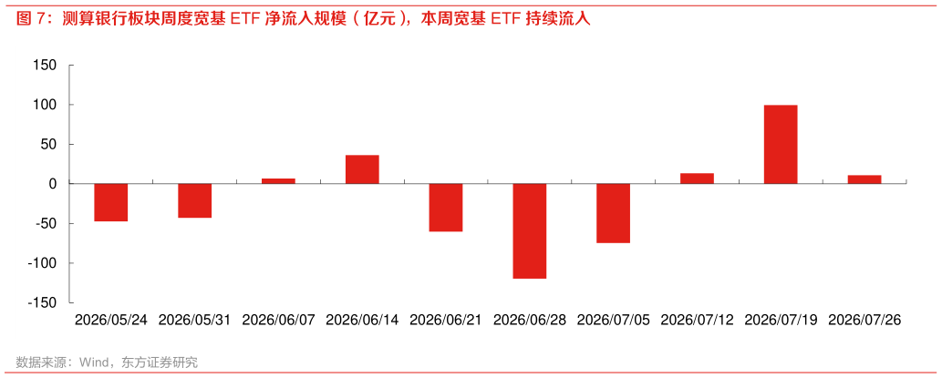如何才能测算银行板块周度宽基 ETF 净流入规模（亿元），本周宽基 ETF 持续流入